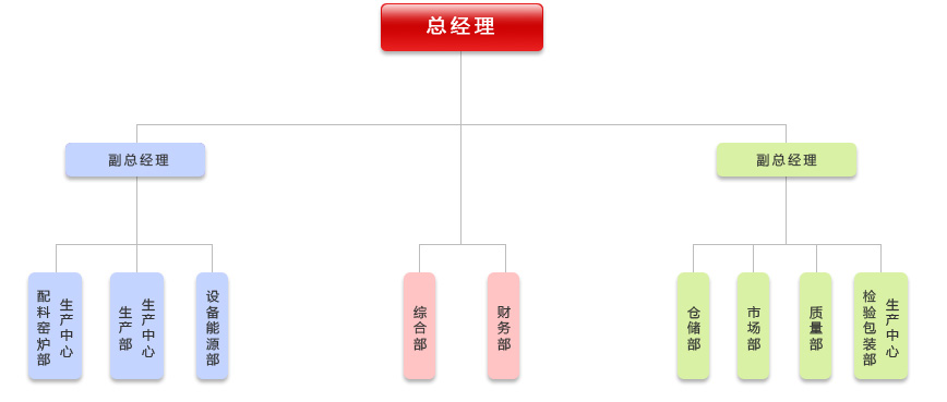 組織機(jī)構(gòu)(圖1)