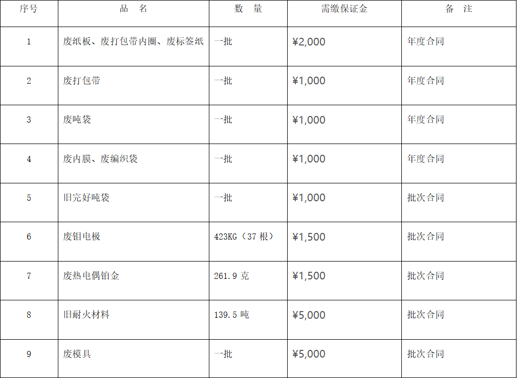 四川天馬玻璃有限公司廢舊物資 （廢熱電偶鉑金、廢舊耐火材料等）出售項(xiàng)目招標(biāo)公告(圖1)